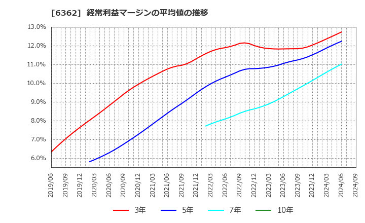 6362 (株)石井鐵工所: 経常利益マージンの平均値の推移