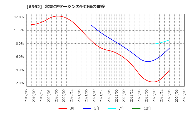 6362 (株)石井鐵工所: 営業CFマージンの平均値の推移