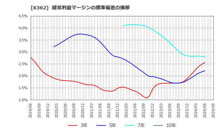 6362 (株)石井鐵工所: 経常利益マージンの標準偏差の推移