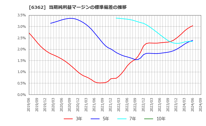 6362 (株)石井鐵工所: 当期純利益マージンの標準偏差の推移