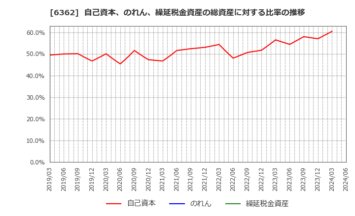 6362 (株)石井鐵工所: 自己資本、のれん、繰延税金資産の総資産に対する比率の推移