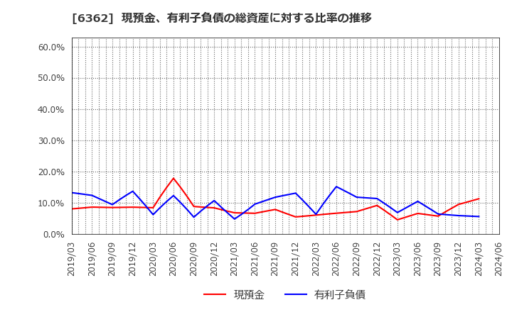 6362 (株)石井鐵工所: 現預金、有利子負債の総資産に対する比率の推移