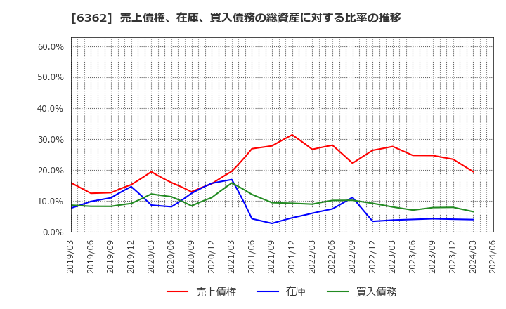 6362 (株)石井鐵工所: 売上債権、在庫、買入債務の総資産に対する比率の推移