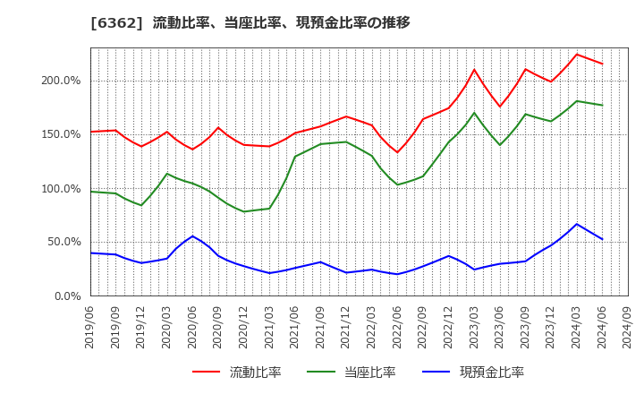 6362 (株)石井鐵工所: 流動比率、当座比率、現預金比率の推移