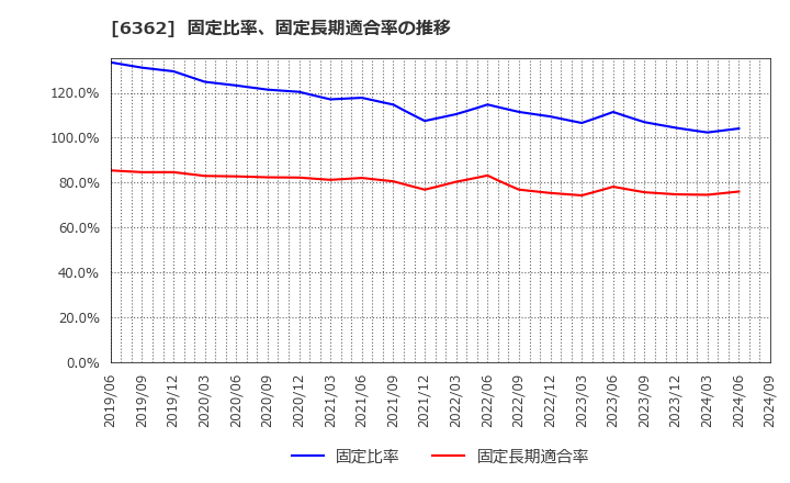 6362 (株)石井鐵工所: 固定比率、固定長期適合率の推移