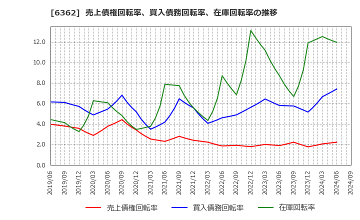 6362 (株)石井鐵工所: 売上債権回転率、買入債務回転率、在庫回転率の推移