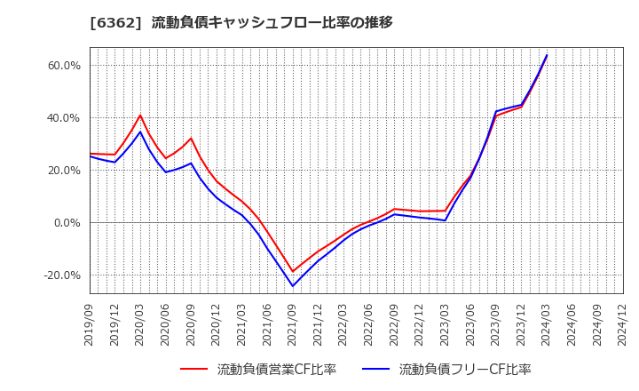 6362 (株)石井鐵工所: 流動負債キャッシュフロー比率の推移