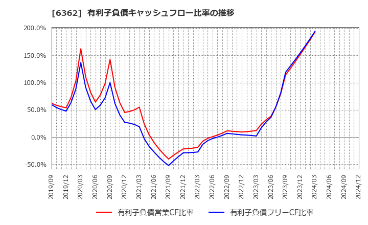 6362 (株)石井鐵工所: 有利子負債キャッシュフロー比率の推移
