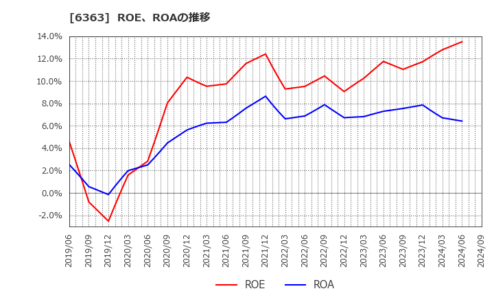 6363 (株)酉島製作所: ROE、ROAの推移