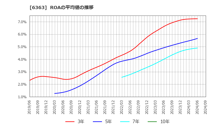 6363 (株)酉島製作所: ROAの平均値の推移