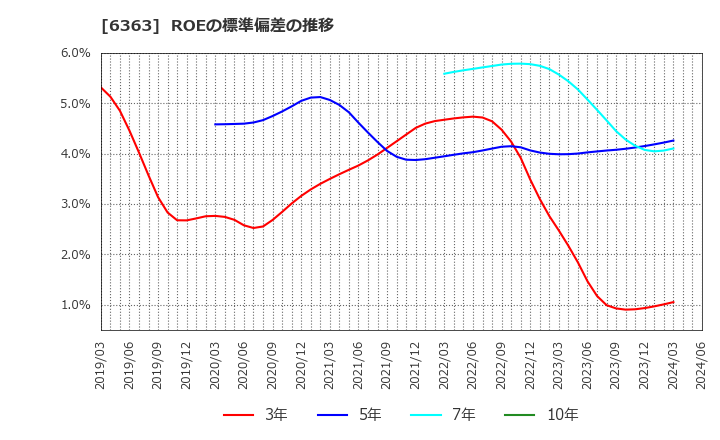 6363 (株)酉島製作所: ROEの標準偏差の推移