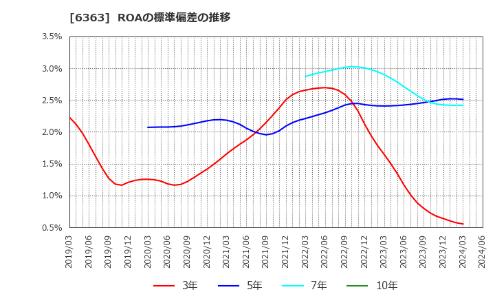 6363 (株)酉島製作所: ROAの標準偏差の推移