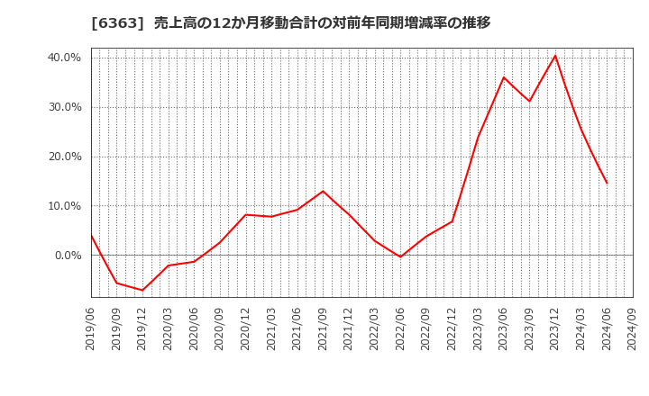 6363 (株)酉島製作所: 売上高の12か月移動合計の対前年同期増減率の推移