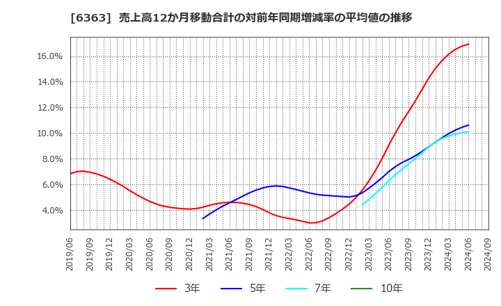 6363 (株)酉島製作所: 売上高12か月移動合計の対前年同期増減率の平均値の推移