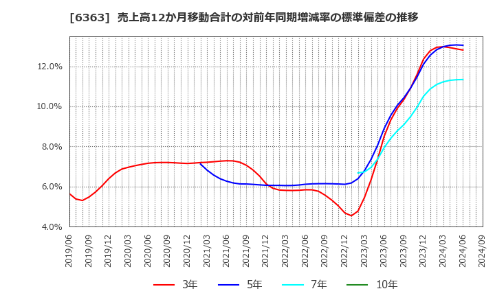 6363 (株)酉島製作所: 売上高12か月移動合計の対前年同期増減率の標準偏差の推移