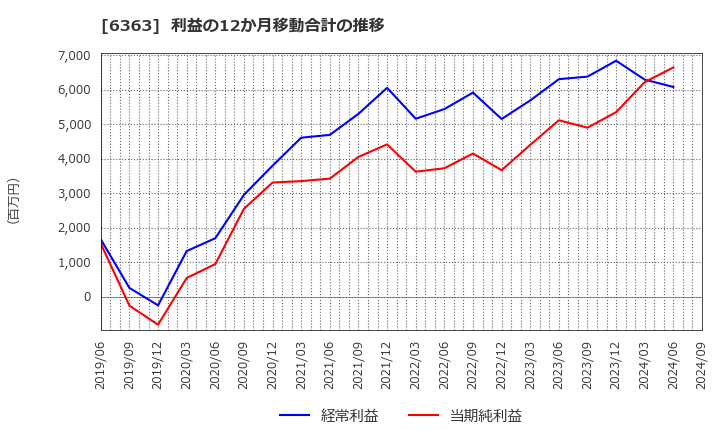 6363 (株)酉島製作所: 利益の12か月移動合計の推移