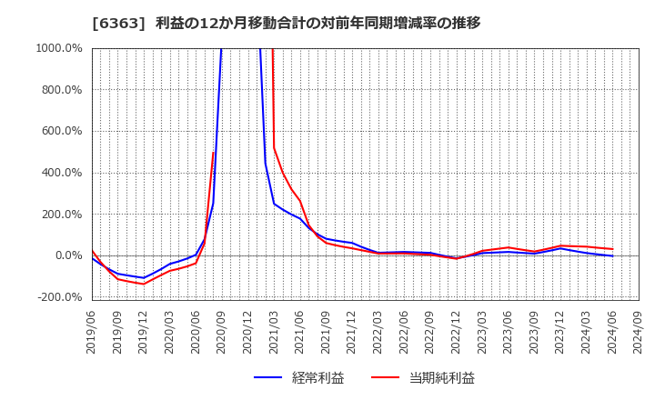 6363 (株)酉島製作所: 利益の12か月移動合計の対前年同期増減率の推移