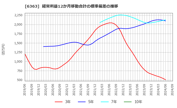 6363 (株)酉島製作所: 経常利益12か月移動合計の標準偏差の推移