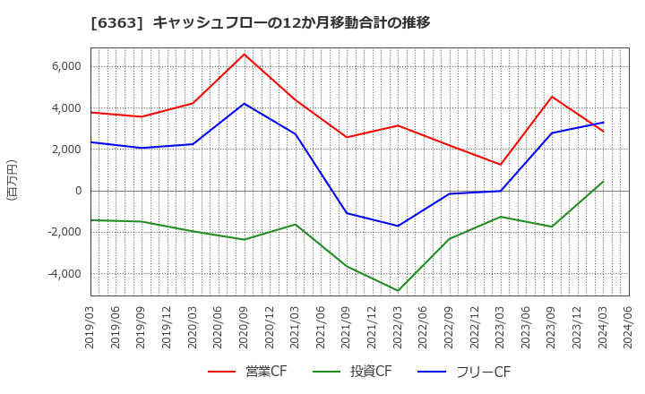 6363 (株)酉島製作所: キャッシュフローの12か月移動合計の推移