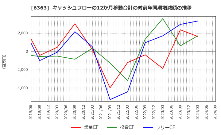 6363 (株)酉島製作所: キャッシュフローの12か月移動合計の対前年同期増減額の推移