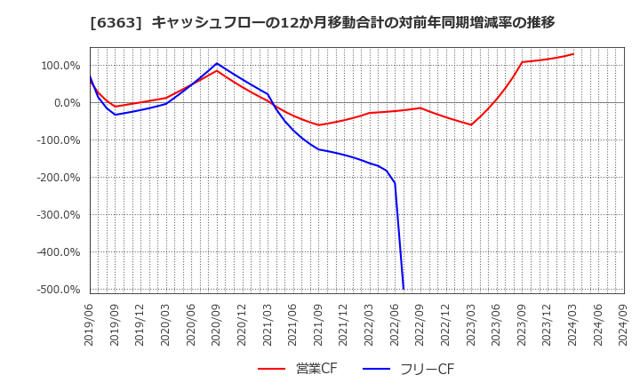 6363 (株)酉島製作所: キャッシュフローの12か月移動合計の対前年同期増減率の推移