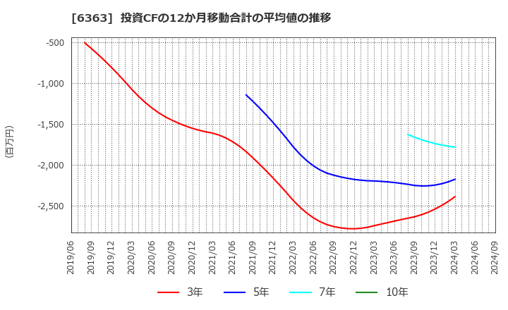 6363 (株)酉島製作所: 投資CFの12か月移動合計の平均値の推移