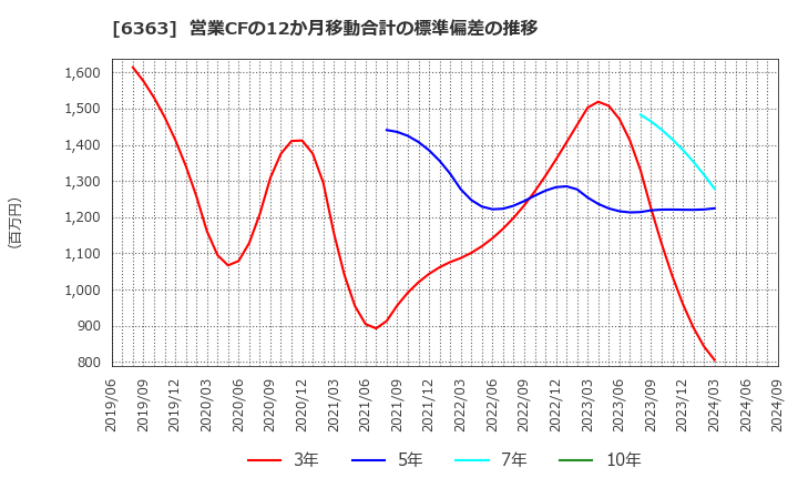 6363 (株)酉島製作所: 営業CFの12か月移動合計の標準偏差の推移