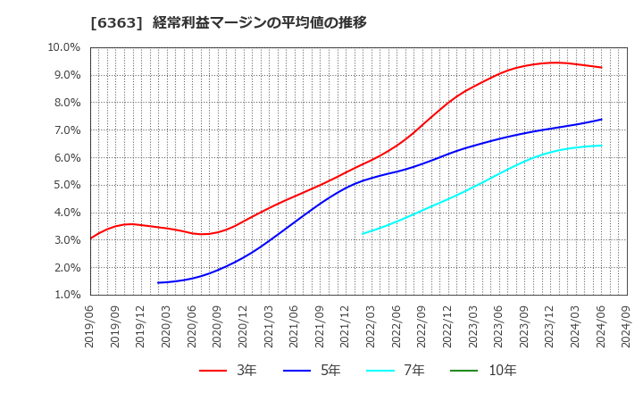 6363 (株)酉島製作所: 経常利益マージンの平均値の推移