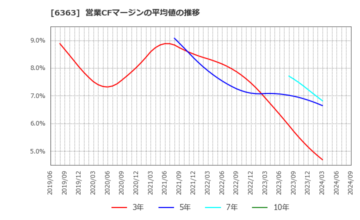 6363 (株)酉島製作所: 営業CFマージンの平均値の推移