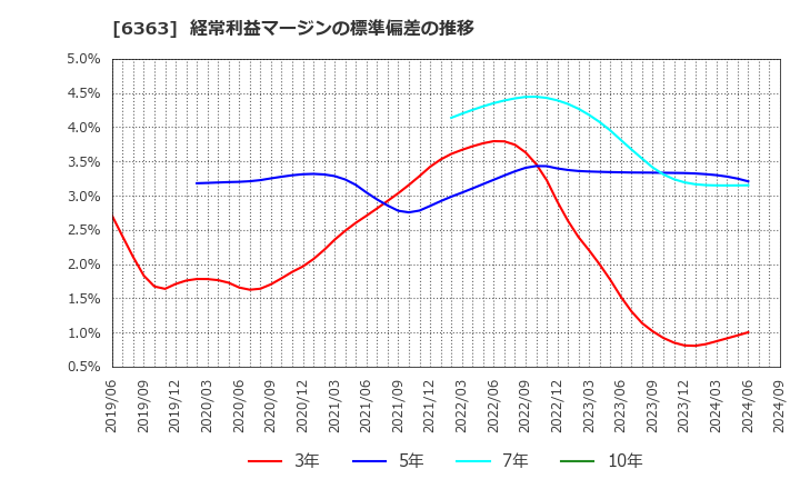 6363 (株)酉島製作所: 経常利益マージンの標準偏差の推移