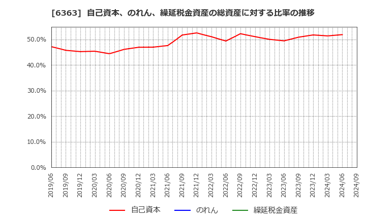 6363 (株)酉島製作所: 自己資本、のれん、繰延税金資産の総資産に対する比率の推移