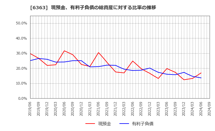 6363 (株)酉島製作所: 現預金、有利子負債の総資産に対する比率の推移