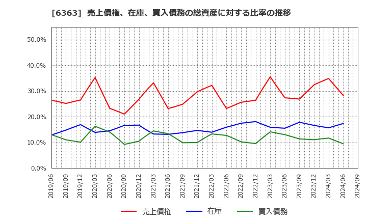 6363 (株)酉島製作所: 売上債権、在庫、買入債務の総資産に対する比率の推移