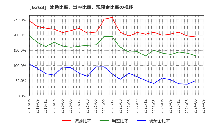 6363 (株)酉島製作所: 流動比率、当座比率、現預金比率の推移