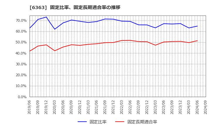 6363 (株)酉島製作所: 固定比率、固定長期適合率の推移