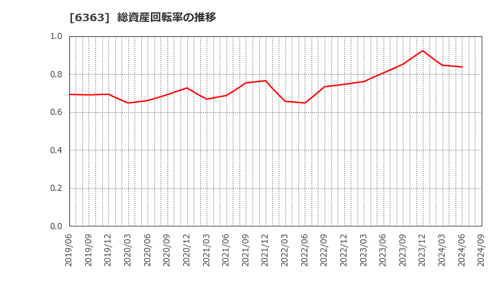 6363 (株)酉島製作所: 総資産回転率の推移