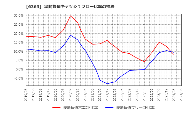 6363 (株)酉島製作所: 流動負債キャッシュフロー比率の推移