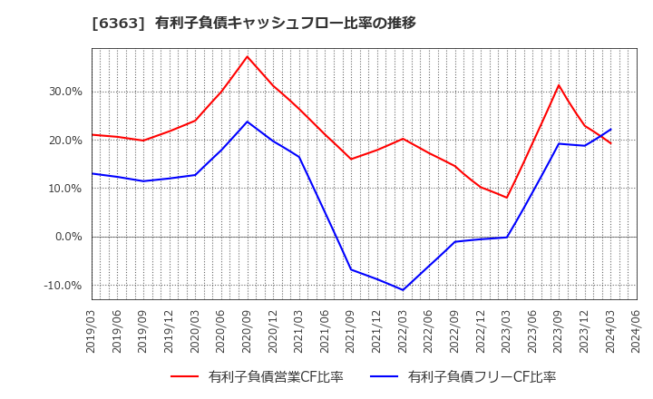 6363 (株)酉島製作所: 有利子負債キャッシュフロー比率の推移