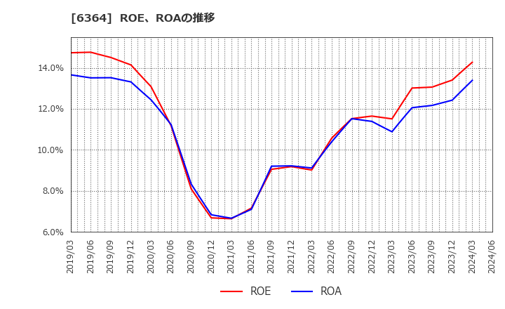 6364 北越工業(株): ROE、ROAの推移