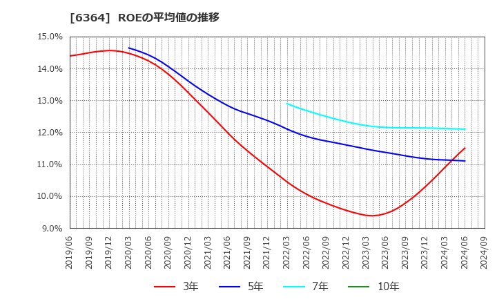 6364 北越工業(株): ROEの平均値の推移