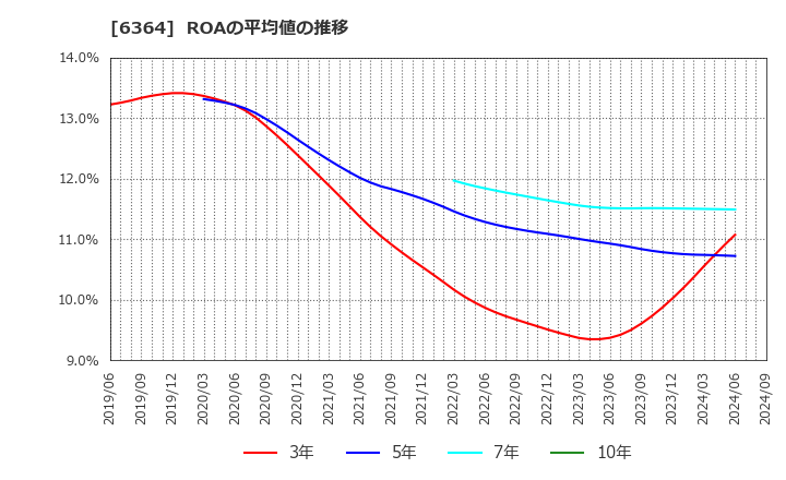 6364 北越工業(株): ROAの平均値の推移