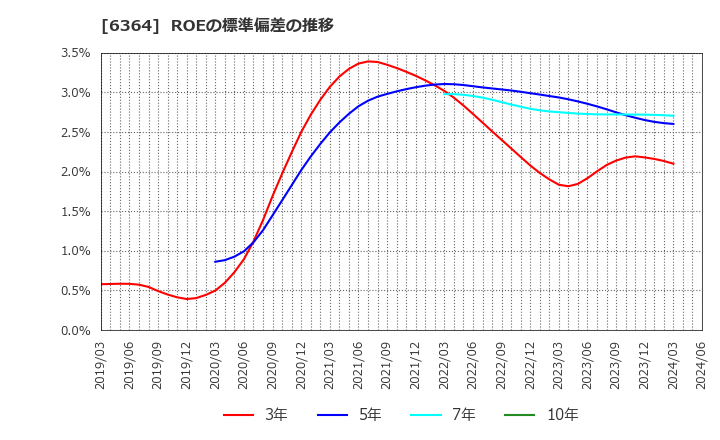 6364 北越工業(株): ROEの標準偏差の推移