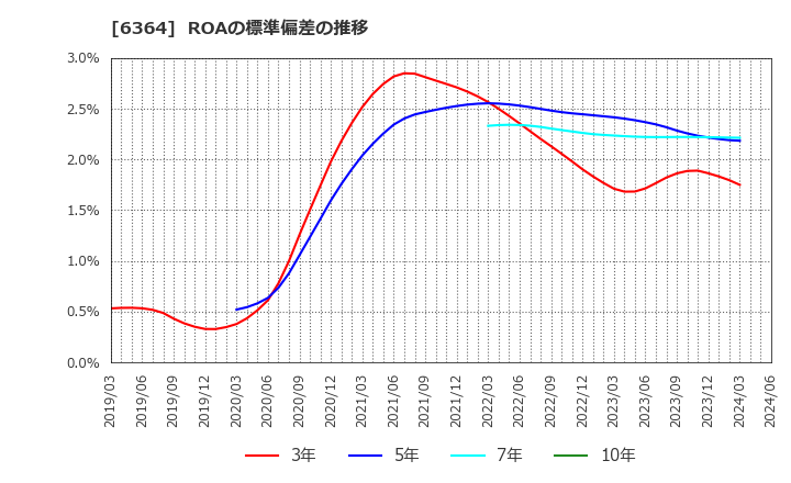 6364 北越工業(株): ROAの標準偏差の推移