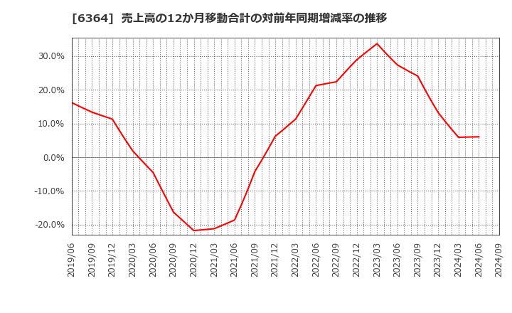 6364 北越工業(株): 売上高の12か月移動合計の対前年同期増減率の推移