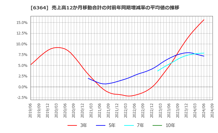 6364 北越工業(株): 売上高12か月移動合計の対前年同期増減率の平均値の推移