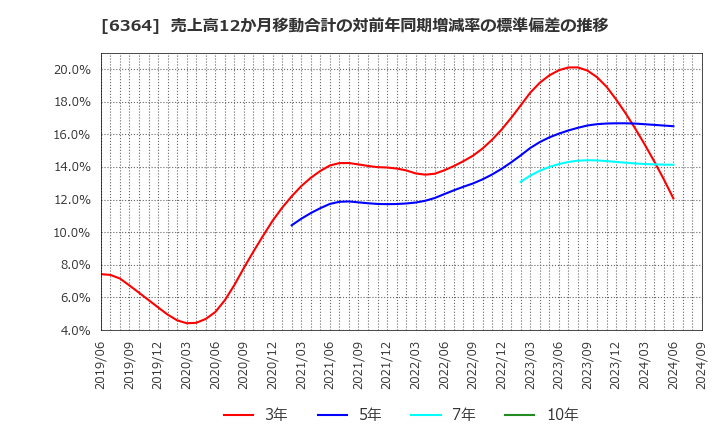 6364 北越工業(株): 売上高12か月移動合計の対前年同期増減率の標準偏差の推移