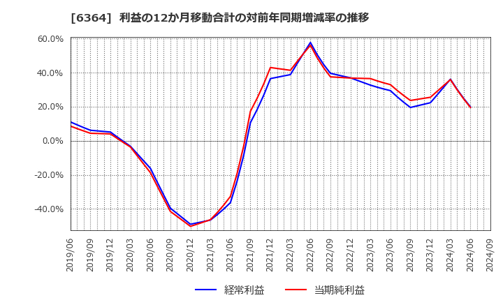 6364 北越工業(株): 利益の12か月移動合計の対前年同期増減率の推移