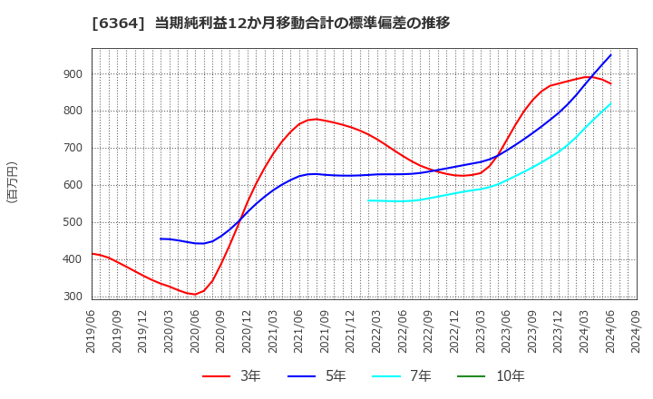 6364 北越工業(株): 当期純利益12か月移動合計の標準偏差の推移