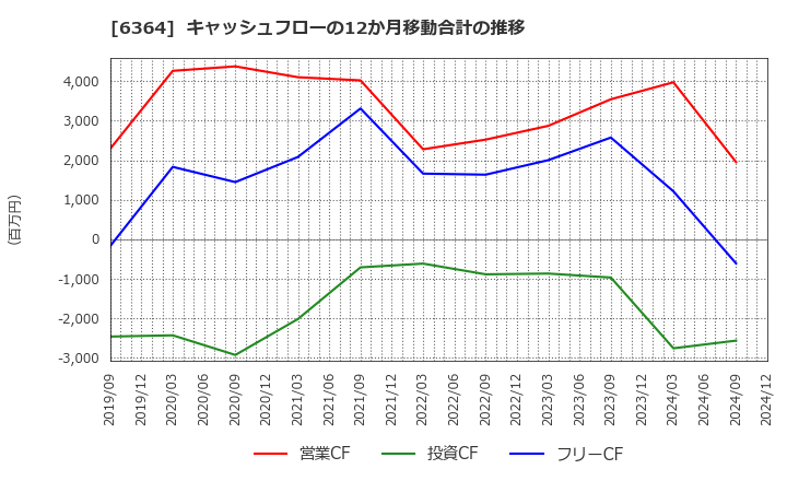 6364 北越工業(株): キャッシュフローの12か月移動合計の推移