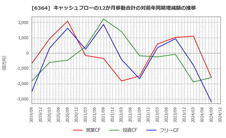 6364 北越工業(株): キャッシュフローの12か月移動合計の対前年同期増減額の推移